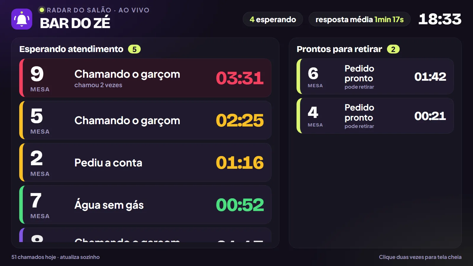 Radar do Salão de verdade: mesas esperando atendimento com cronômetro e pedidos prontos